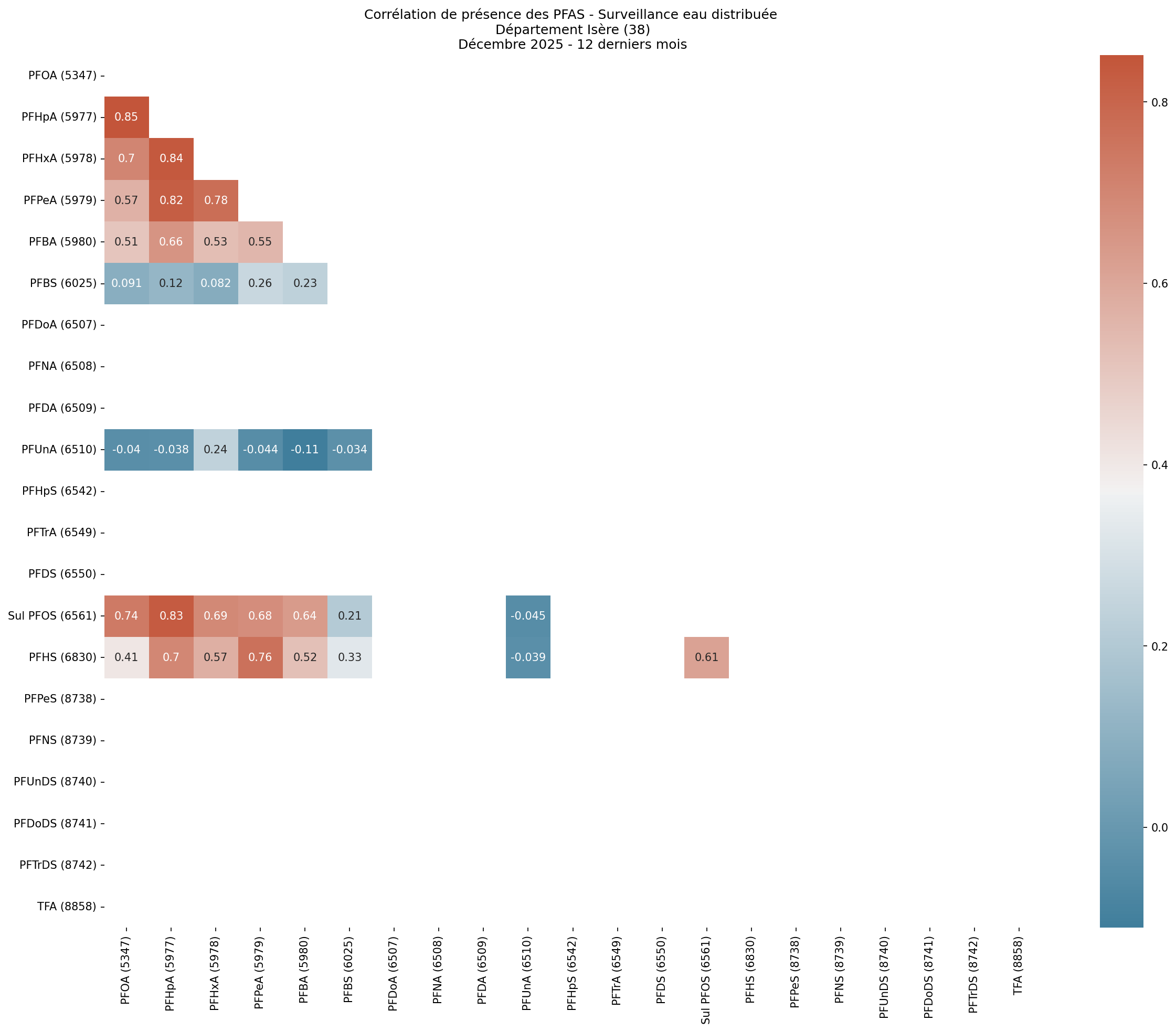 Analyses au niveau départemental